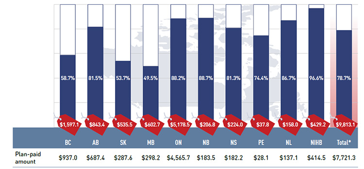 Figure 2.2 Plan-paid share of prescription drug expenditures for NPDUIS public drug plans, 2013/14 ($million, % share)