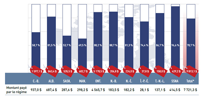 Figure 2.2 Part des dépenses en médicaments prescrits payée par les régimes pour les régimes publics d’assurance-médicaments du SNIUMP, 2013-2014 (en millions de dollars, part en %)