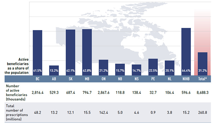 Figure 2.3 Number of active beneficiaries and associated number of prescriptions in NPDUIS public drug plans, 2013/14