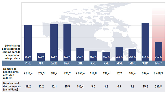 Figure 2.3 Nombre de bénéficiaires actifs et nombre connexe d’ordonnances dans les régimes publics d’assurance-médicaments du SNIUMP, 2013-2014