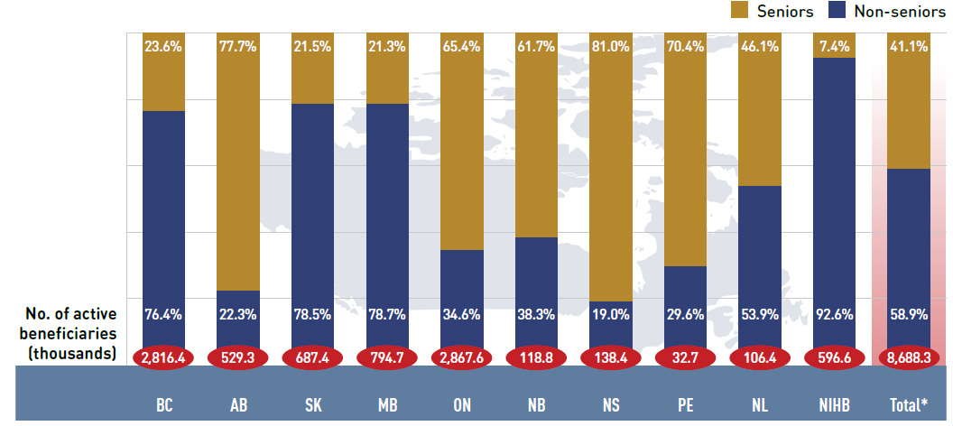 Figure 2.4 Shares of non-senior and senior active beneficiaries in NPDUIS public drug plans, 2013/14