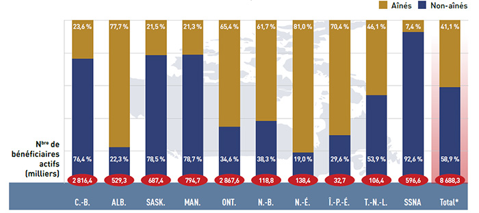 Figure 2.4 Parts des bénéficiaires actifs non-aînés et aînés dans les régimes publics d’assurance-médicaments du SNIUMP, 2013-2014