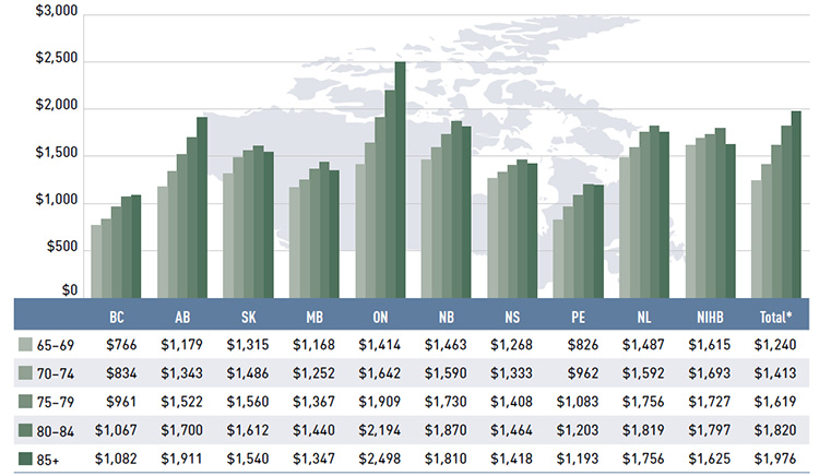 Figure 2.5 Average annual prescription drug cost per senior beneficiary, by five-year age bands, NPDUIS public drug plans, 2013/14