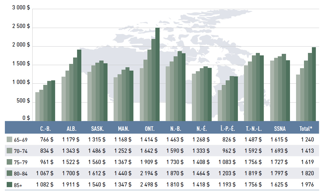 Figure 2.5 Coût moyen annuel des médicaments d’ordonnance par bénéficiaire aîné, par tranche d’âge de cinq ans, régimes publics d’assurance-médicaments du SNIUMP, 2013-2014