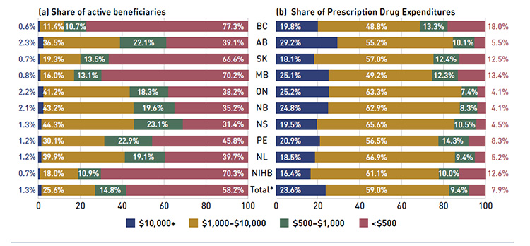 Figure 2.6 Share of active beneficiaries and prescription drug expenditures, by annual individual prescription drug cost levels, select public drug plans, 2012/13