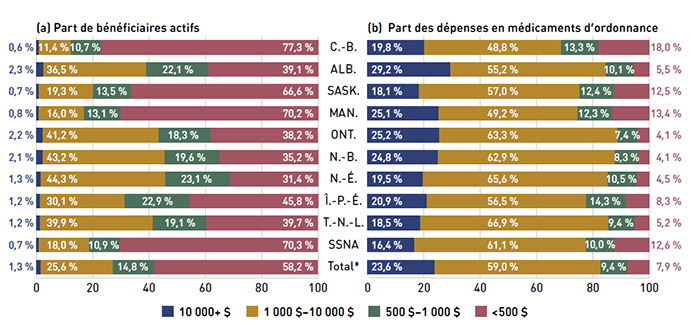 Figure 2.6 Part des bénéficiaires actifs et des dépenses en médicaments prescrits, selon les niveaux annuels du coût des médicaments prescrits individuels, régimes publics d’assurance-médicaments du SNIUMP, 2013-2014