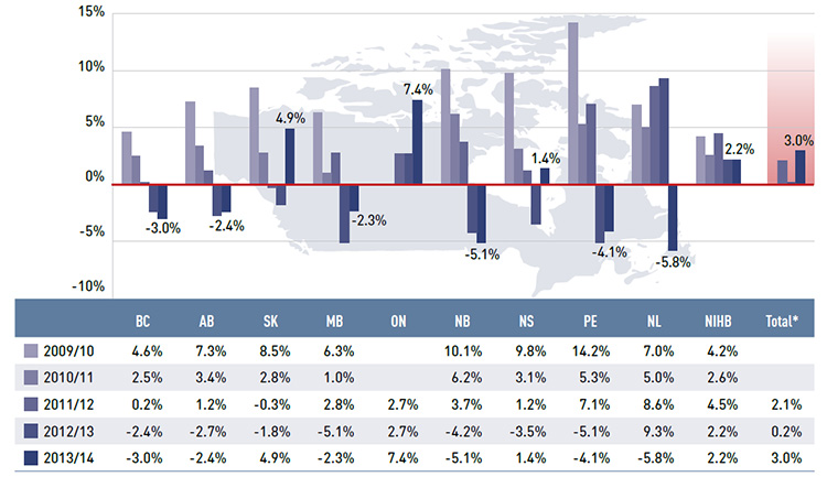 Figure 3.1 Annual rates of change in prescription drug expenditures, NPDUIS public drug plans, 2009/10 to 2013/14