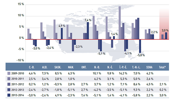 Figure 3.1 Taux annuel de variation des dépenses en médicaments prescrits, régimes publics d’assurance-médicaments du SNIUMP, de 2009-2010 à 2013-2014