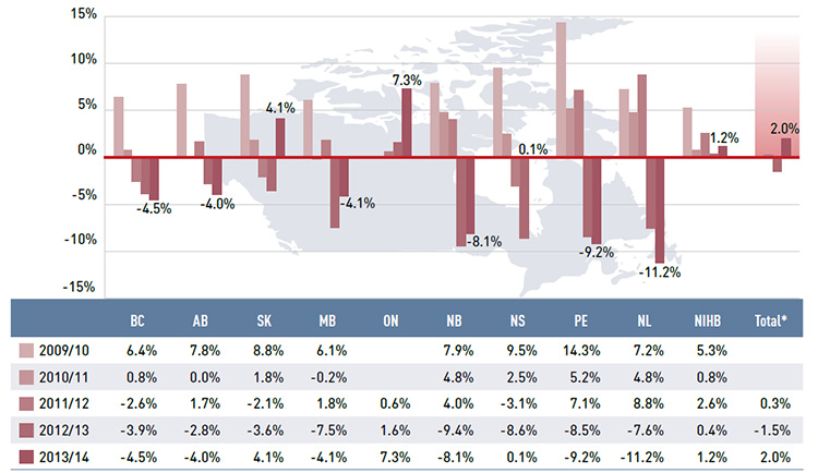 Figure 3.2 Annual rates of change in drug costs, NPDUIS public drug plans, 2009/10 to 2013/14