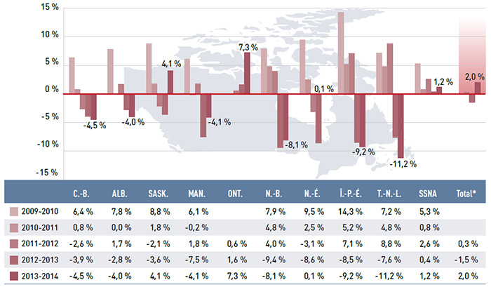 Figure 3.2 Taux annuel de variation des coûts des médicaments, régimes publics d’assurance-médicaments du SNIUMP, de 2009-2010 à 2013-2014