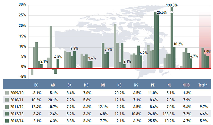 Figure 3.3 Annual rates of change in dispensing costs, NPDUIS public drug plans, 2009/10 to 2013/14