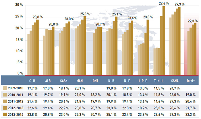 Figure 3.4 Coûts d’exécution annuels exprimés en proportion des coûts d’ordonnance, régimes publics d’assurance-médicaments du SNIUMP, de 2009-2010 à 2013-2014