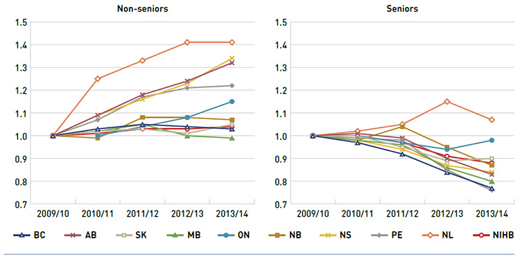 Figure 3.5 Index of the average annual prescription cost per beneficiary, non-seniors and seniors, NPDUIS public drug plans, 2009/10 to 2013/14