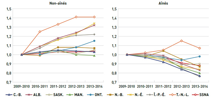 Figure 3.5 Indice du coût annuel moyen des ordonnances par bénéficiaire, non-aînés et aînés, régimes publics d’assurance-médicaments du SNIUMP, de 2009-2010 à 2013-2014
