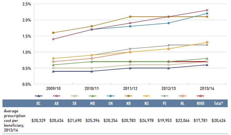 Figure 3.6 Share of patients with $10,000+ in annual prescription drug costs, NPDUIS public drug plans, 2009/10 to 2013/14