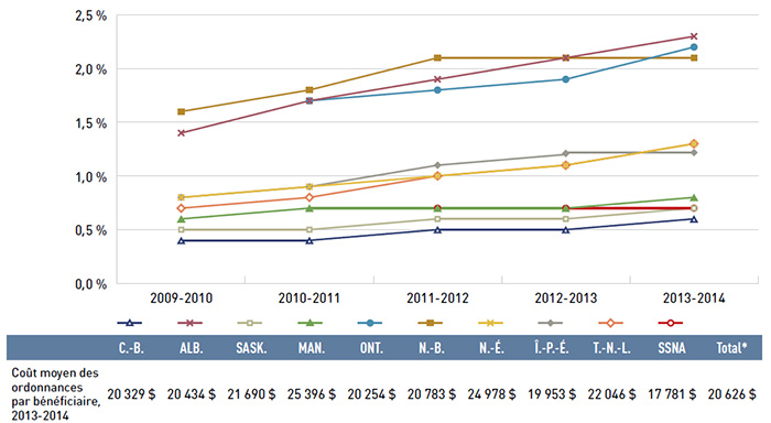 Figure 3.6 Part des patients dont les coûts annuels des médicaments prescrits s’élèvent à plus de 10 000 $, régimes publics d’assurance-médicaments du SNIUMP, de 2009-2010 à 2013-2014