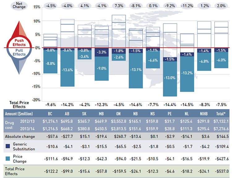 Figure 4.1.1 Rates of change in drug costs due to price effects, NPDUIS public drug plans, 2012/13 to 2013/14