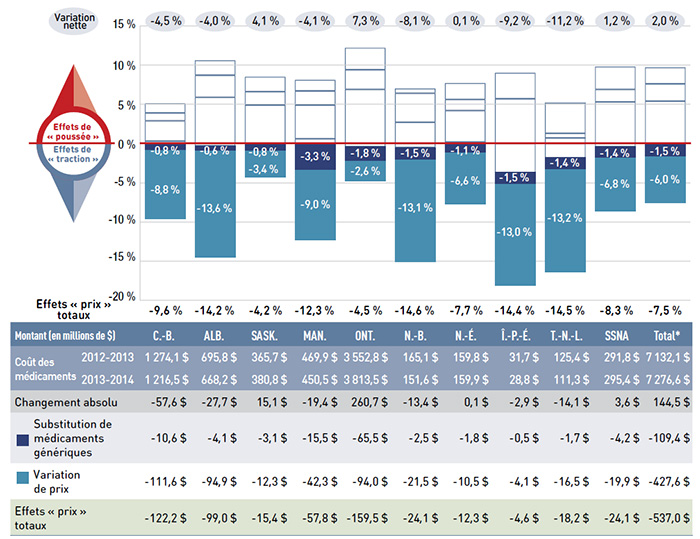 Figure 4.1.1 Taux de variation des coûts des médicaments imputables aux effets prix, régimes publics d’assurance-médicaments du SNIUMP, de 2012-2013 à 2013-2014