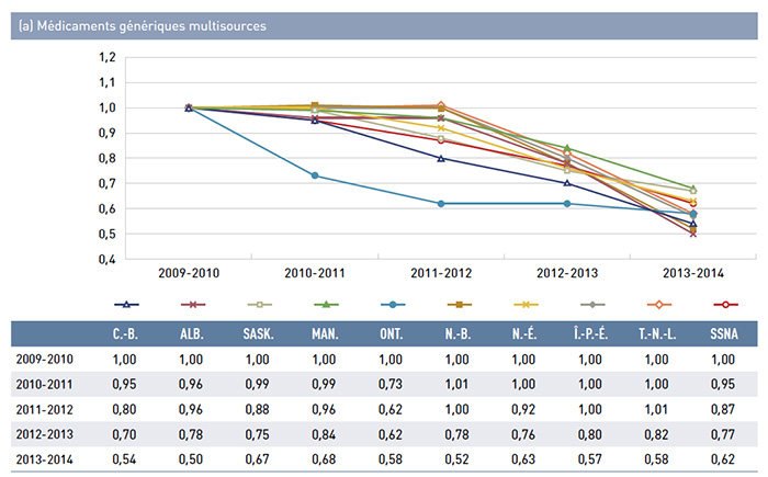 Figure 4.1.2 Indice du coût unitaire moyen des médicaments génériques, régimes publics d’assurance-médicaments du SNIUMP, de 2009-2010 à 2013-2014