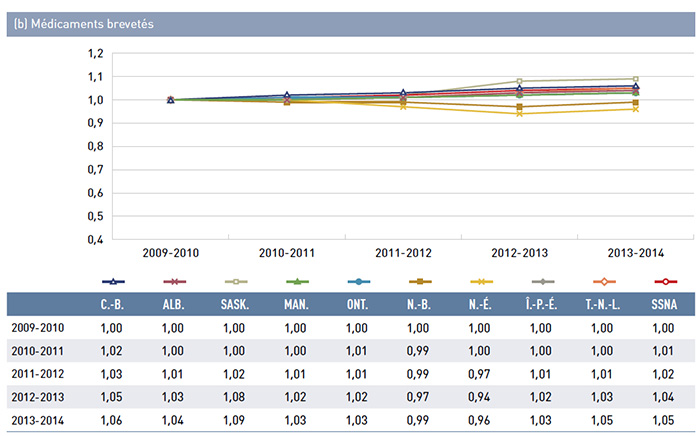 Figure 4.1.2 Indice du coût unitaire moyen des médicaments génériques, régimes publics d’assurance-médicaments du SNIUMP, de 2009-2010 à 2013-2014 : (b) Médicaments brevetés