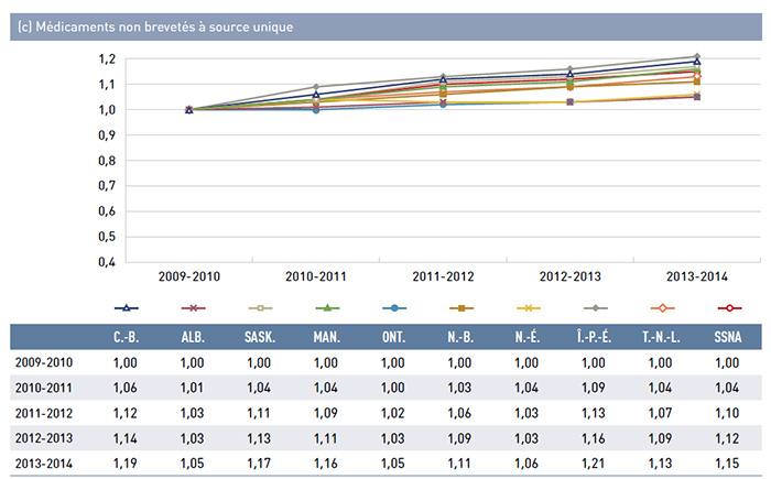 Figure 4.1.2 Indice du coût unitaire moyen des médicaments génériques, régimes publics d’assurance-médicaments du SNIUMP, de 2009-2010 à 2013-2014 : (c) Médicaments non brevetés à source unique