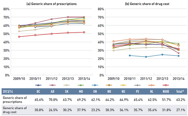 Figure 4.1.3 Generic drug share of prescriptions and drug cost, NPDUIS public drug plans, 2009/10 to 2013/14