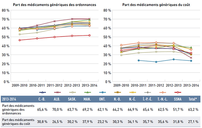 Figure 4.1.3 Part des médicaments génériques des ordonnances et du coût des médicaments, régimes publics d’assurance-médicaments du SNIUMP, de 2009-2010 à 2013-2014 