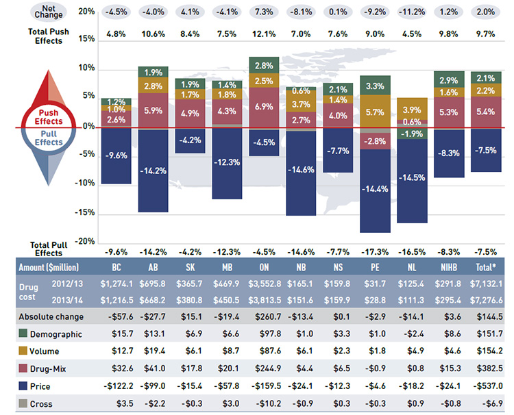 Figure 4.1 Rates of change in drug cost by demographic, volume, price and drug-mix effects, NPDUIS public drug plans, 2012/13 to 2013/14