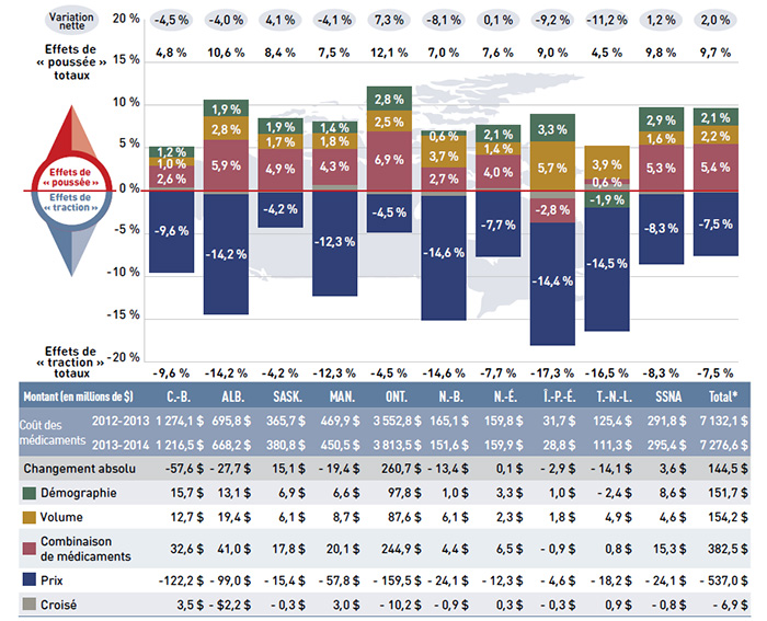 Figure 4.1 Taux de variation du coût des médicaments par effet démographie, volume, prix et combinaison de médicaments, régimes publics d’assurance-médicaments du SNIUMP, de 2012-2013 à 2013-2014