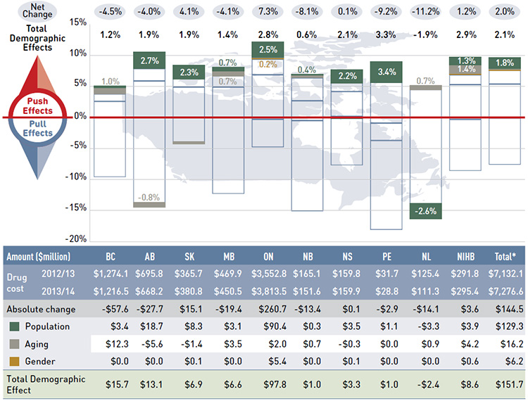 Figure 4.2.1 Rates of change in drug costs due to demographic effects, NPDUIS public drug plans, 2012/13 to 2013/14