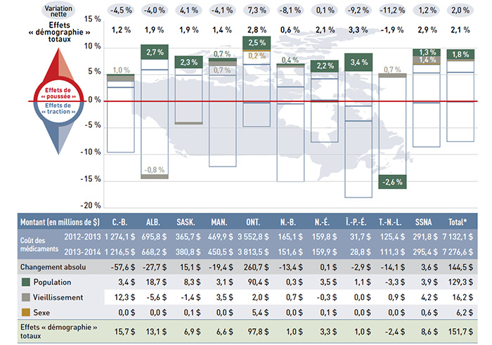 Figure 4.2.1 Taux de variation des coûts des médicaments par suite de l’effet démographique, régimes publics d’assurance-médicaments du SNIUMP, de 2012-2013 à 2013-2014