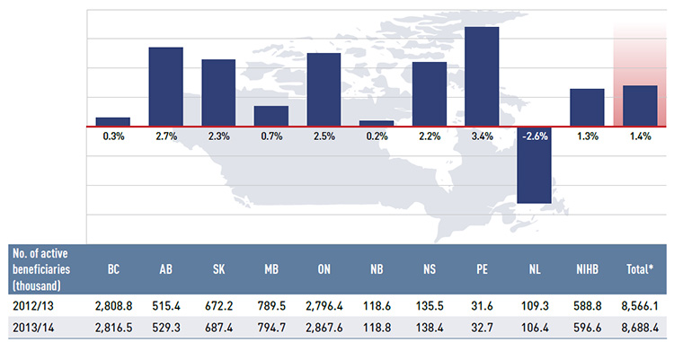 Figure 4.2.2 Rates of change in the active beneficiary populations, NPDUIS public drug plans, 2012/13 to 2013/14