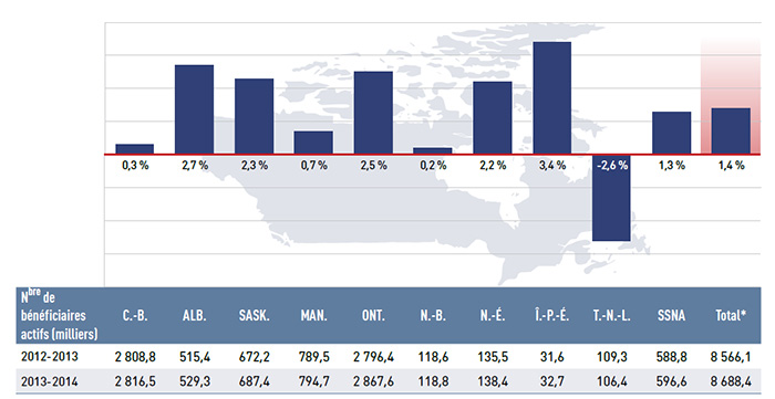 Figure 4.2.2 Taux de variation des populations de bénéficiaires actifs, régimes publics d’assurance-médicaments du SNIUMP, de 2012-2013 à 2013-2014