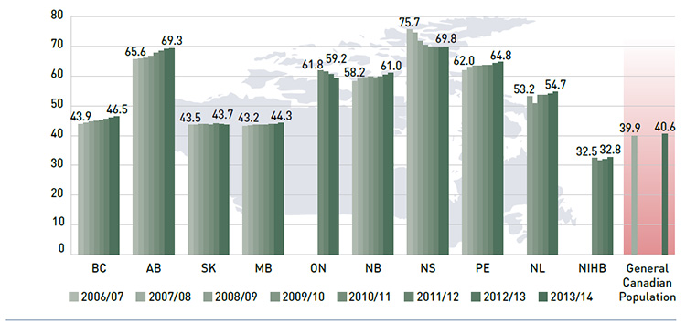 Figure 4.2.3 Average age of active beneficiary populations, NPDUIS public drug plans and Canada, 2006/07 to 2013/14