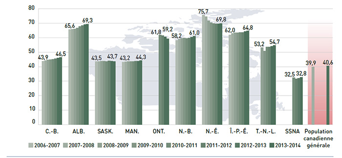 Figure 4.2.3 Âge moyen des populations de bénéficiaires actifs, régimes publics d’assurance-médicaments du SNIUMP et Canada, de 2007-2008 à 2013-2014