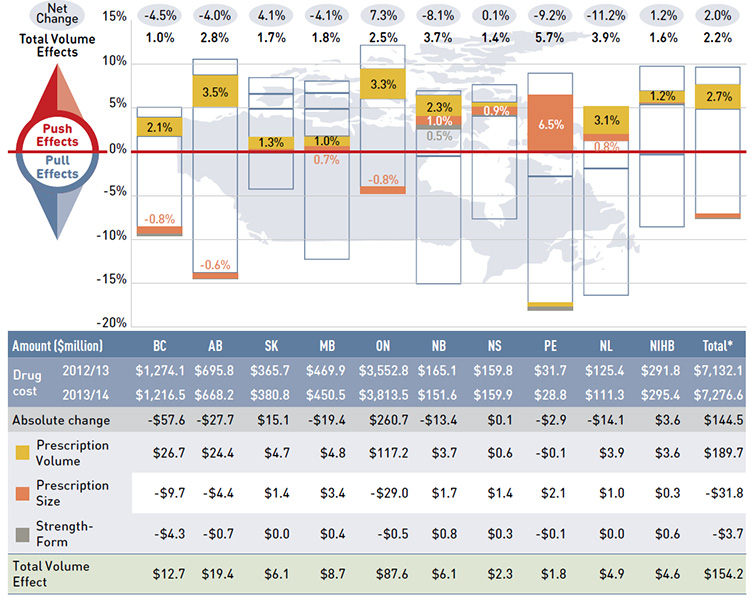 Figure 4.3.1 Rates of change in drug costs due to volume effect, NPDUIS public drug plans, 2012/13 to 2013/14