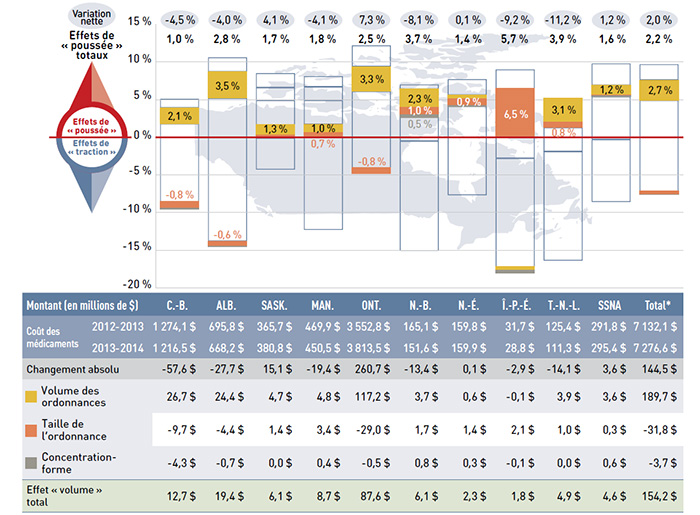 Figure 4.3.1 Taux de variation des coûts des médicaments par suite des effets « volume », régimes publics d’assurance-médicaments du SNIUMP, de 2012-2013 à 2013-2014