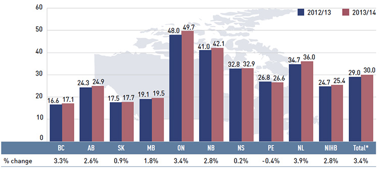 Figure 4.3.2 Average number of prescriptions per active beneficiary, NPDUIS public drug plans, 2012/13 to 2013/14