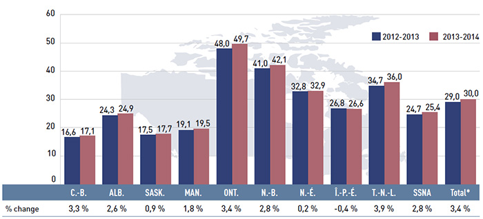 Figure 4.3.2 Nombre moyen d’ordonnances par bénéficiaire actif, régimes publics d’assurance-médicaments du SNIUMP, de 2012-2013 à 2013-2014