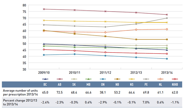 Figure 4.3.3 Average number of physical units per prescription, NPDUIS public drug plans, oral solids, 2009/10 to 2013/14