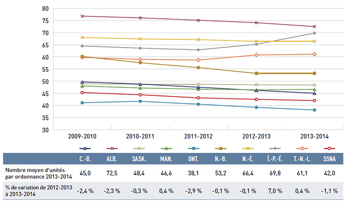 Figure 4.3.3 Nombre moyen d’unités physiques par ordonnance, régimes publics d’assurance-médicaments du SNIUMP, solides administrés par voie orale, de 2009-2010 à 2013-2014