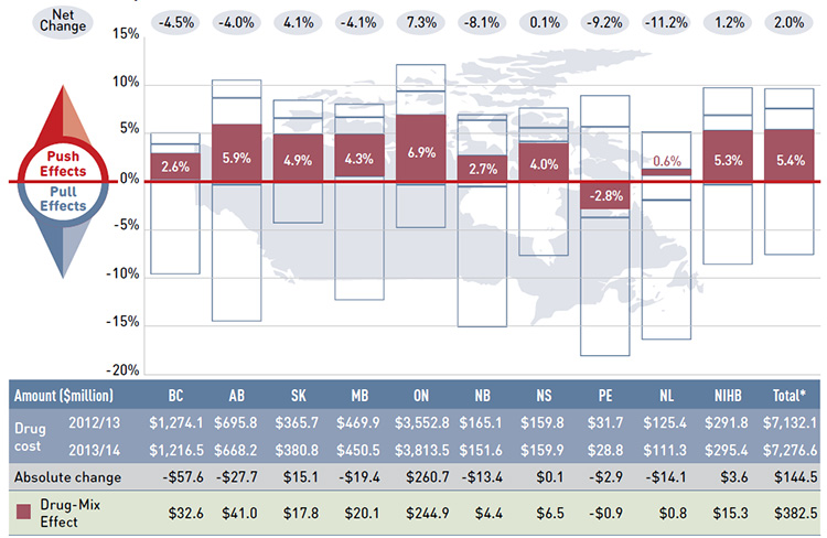 Figure 4.4.1 Rates of change in drug costs due to drug-mix effects, NPDUIS public drug plans, 2012/13 to 2013/14