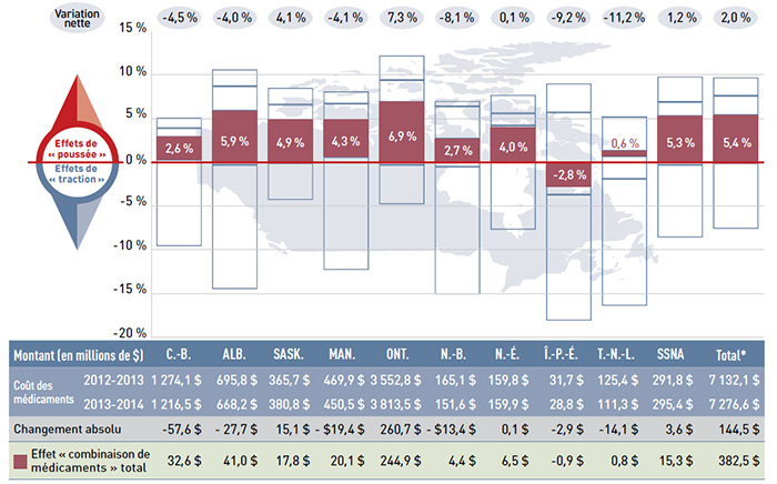 Figure 4.4.1 Taux de variation des coûts des médicaments par suite des effets « combinaison de médicaments », régimes publics d’assurance-médicaments du SNIUMP, de 2012-2013 à 2013-2014