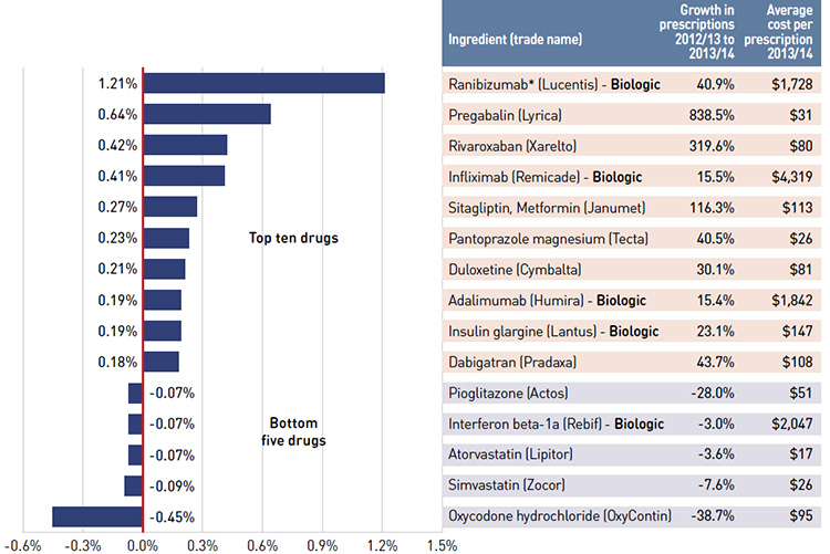 Figure 4.4.2 Top ten and bottom five drugs contributing to the drug-mix effect, NPDUIS public drug plans, 2013/14