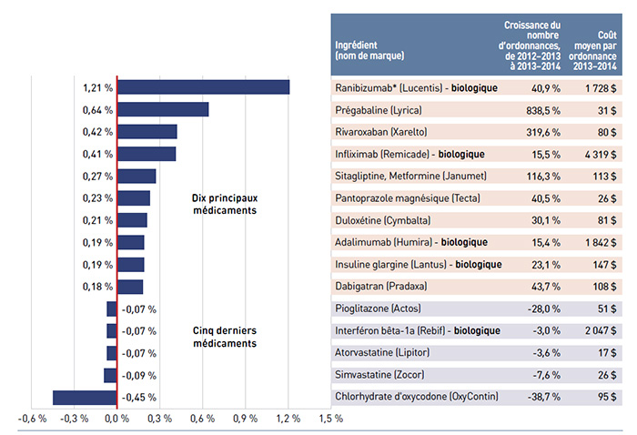 Figure 4.4.2 Dix principaux et cinq derniers médicaments contribuant à l’effet « combinaison de médicaments », régimes publics d’assurance-médicaments
du SNIUMP; 2013-2014