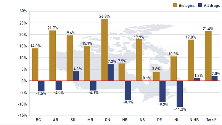 Figure 4.4.3 Rates of change in drug costs for biologic drugs compared with all drugs, NPDUIS public drug plans, 2012/13 to 2013/14