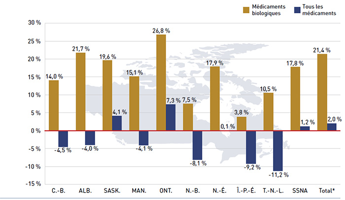 Figure 4.4.3 Taux de variation des coûts des médicaments biologiques comparativement à tous les médicaments, régimes publics d’assurance-médicaments du SNIUMP, de 2012-2013 à 2013-2014