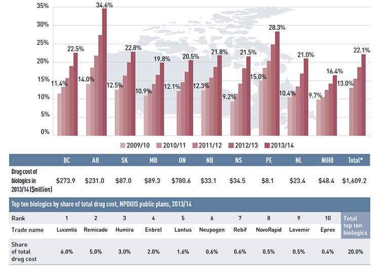 Figure 4.4.4 Biologic share of total drug cost, NPDUIS public drug plans, 2009/10 to 2013/14