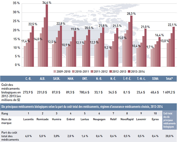 Figure 4.4.4 Part des médicaments biologiques du coût total des médicaments, régimes publics d’assurance-médicaments du SNIUMP, de 2009-2010 à 2013-2014