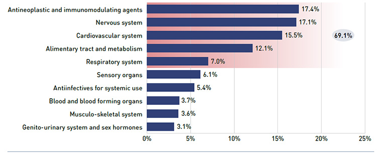 Figure 4.4.5 Top 10 level 1 ATC therapeutic classes by share of total drug cost, NPDUIS public drug plans, 2013/14